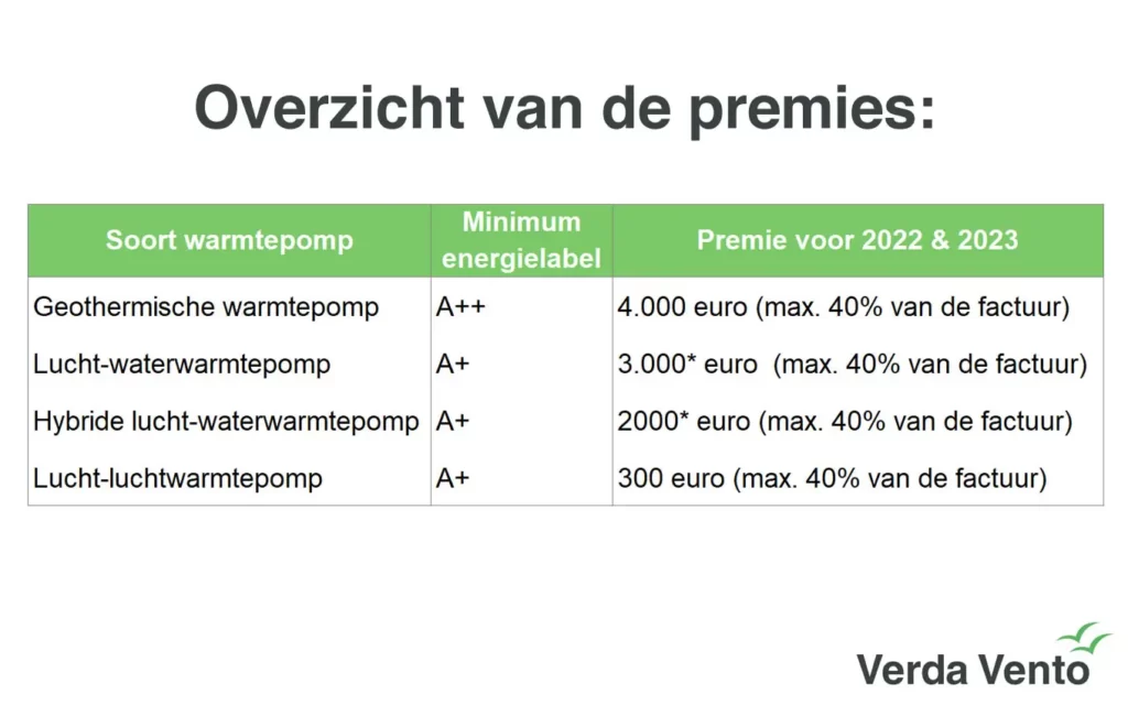 Overzicht van de premies voor warmtepompen in Belgie