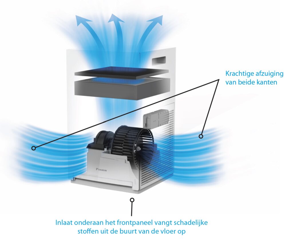 Toont een opengesneden model van een Daikin luchtreiniger MC30Y die langs de inlaat onderaan lucht doorstroomt