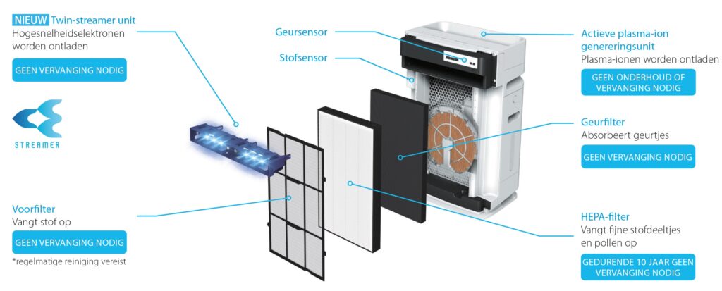 Toont een opengesneden Daikin luchtreiniger MCK70YV