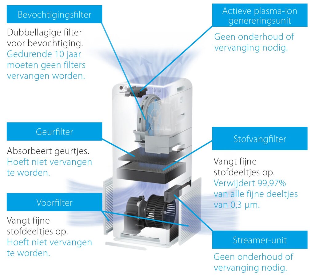 Toont een afbeelding van de verschillende onderdelen van de Daikin luchtreiniger MCK70W en toont aan dat deze geen vervanging nodig hebben